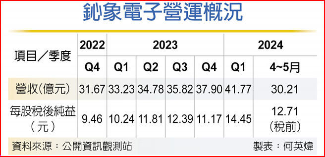 鈊象電子營運概況