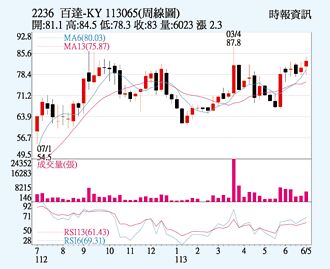 百達-KY 三大業務增溫