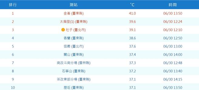 6月30日下午2时30分止，全台高温前10名。（摘自气象署网站／陈佑诚台北传真）