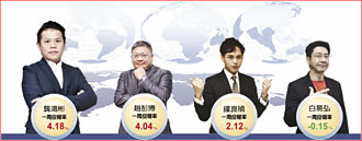 類股輪動 達人布局四大領域