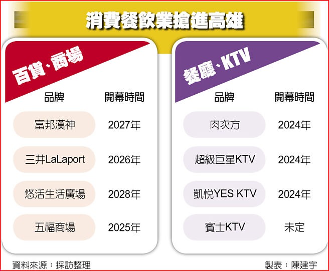 消费餐饮业抢进高雄
