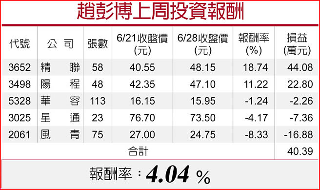 趙彭博上周投資報酬