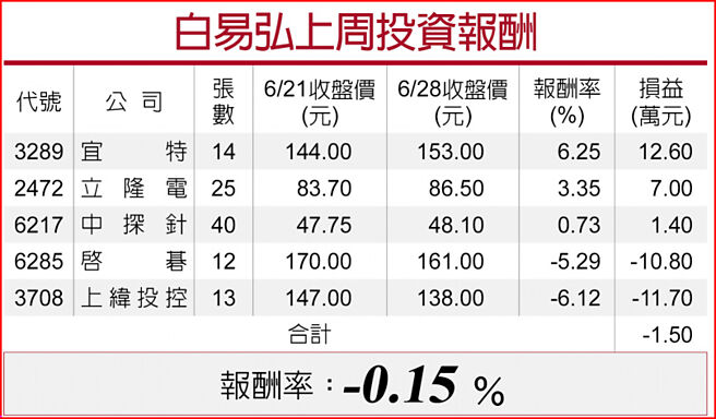 白易弘上周投資報酬