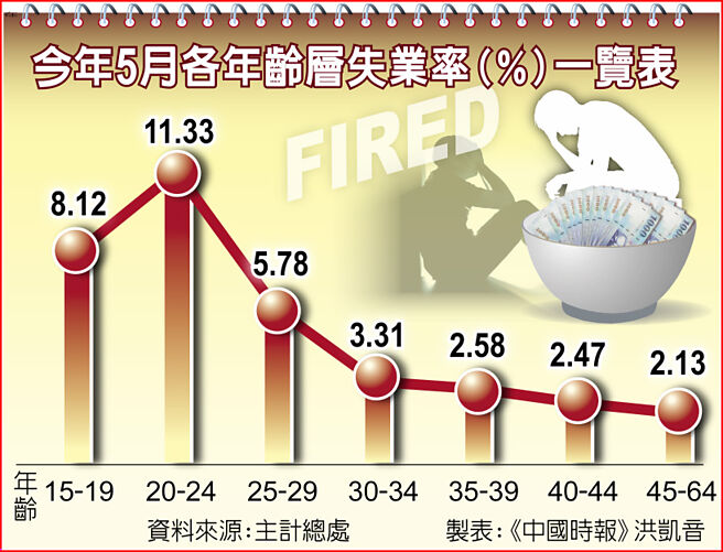 今年5月各年齡層失業率（％）一覽表