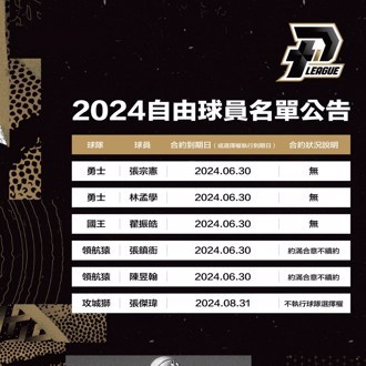 PLG》新一波自由球員名單鋼鐵人包辦4人 領航猿不續約張鎮衙