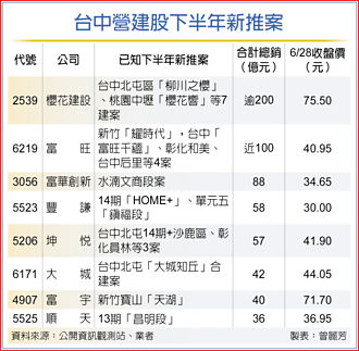 迎十年一遇行情 中部開發商 H2大舉推案