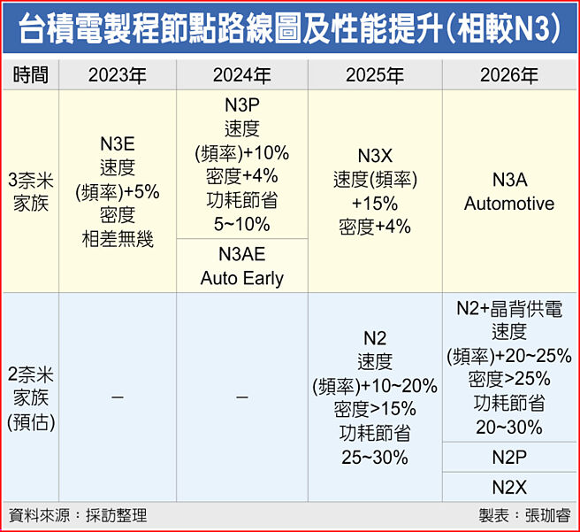 台积电制程节点路线图及性能提升（相较N3）