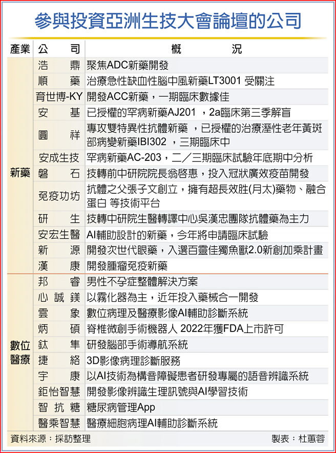 参与投资亚洲生技大会论坛的公司
