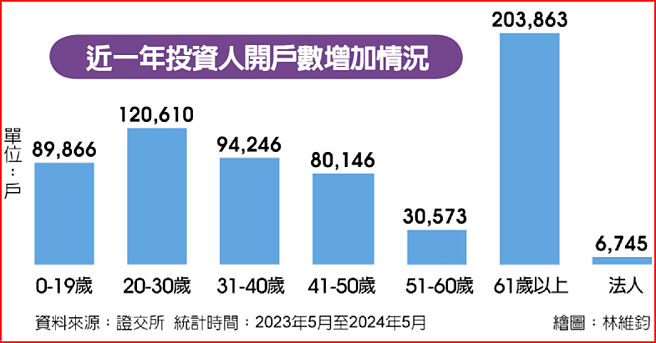 近一年投資人開戶數增加情況