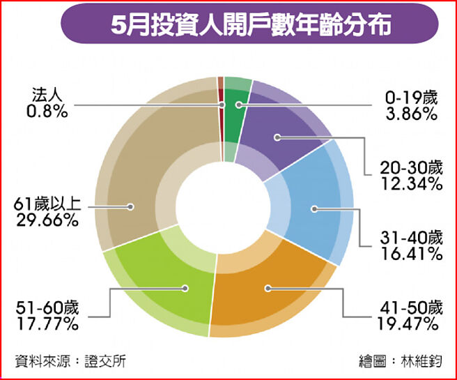 5月投資人開戶數年齡分布
