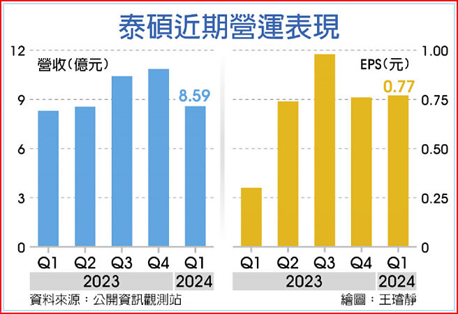 泰碩近期營運表現