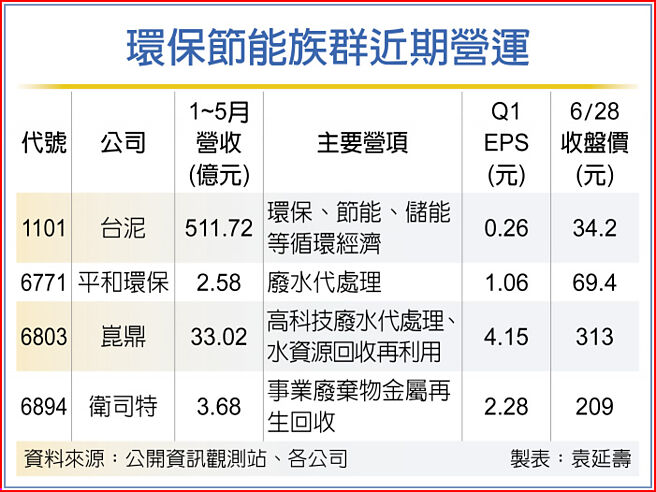 環保節能族群近期營運