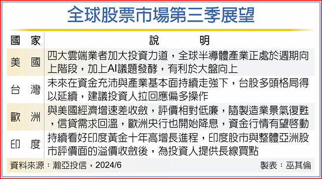 全球股票市场第三季展望