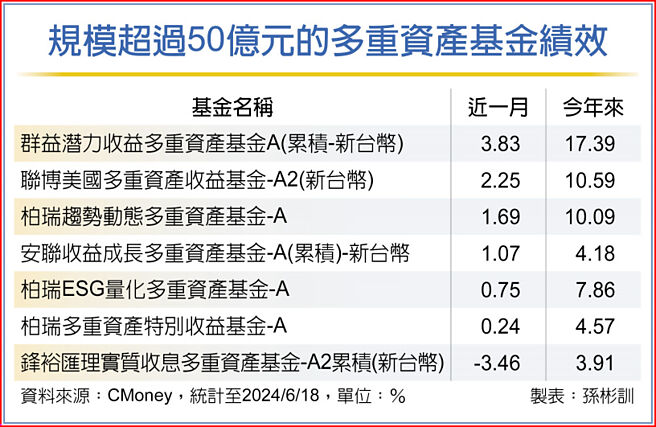 規模超過50億元的多重資產基金績效