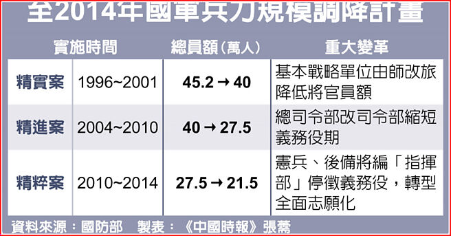 至2014年国军兵力规模调降计画
