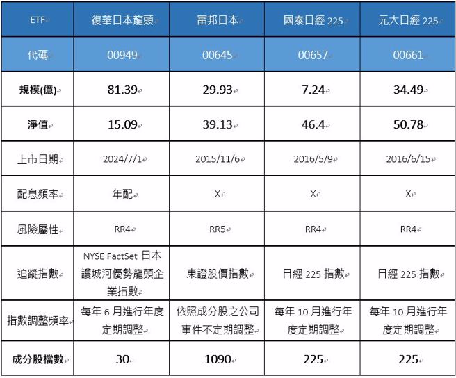 資料來源:各投信官網 2024/07/01