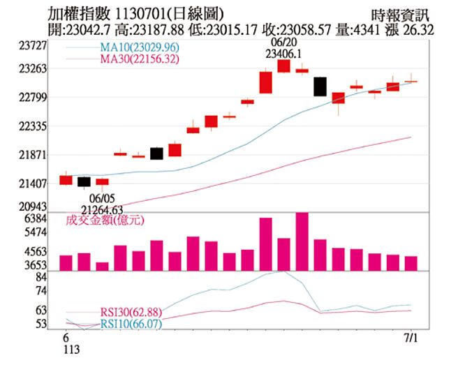 加權指數1130701(日線圖)