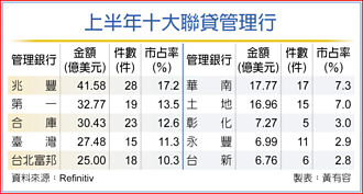 公股銀：離岸風電聯貸H2受矚