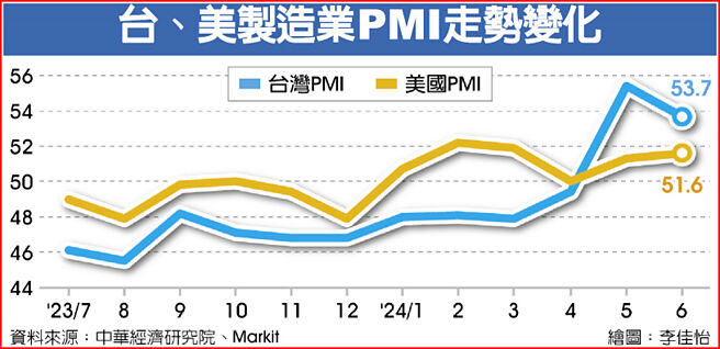 台、美制造业PMI走势变化