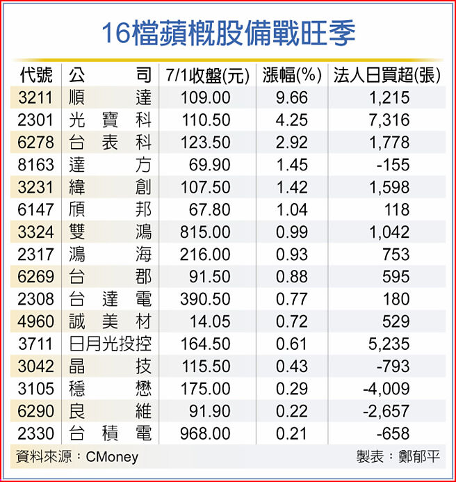 16檔蘋概股備戰旺季