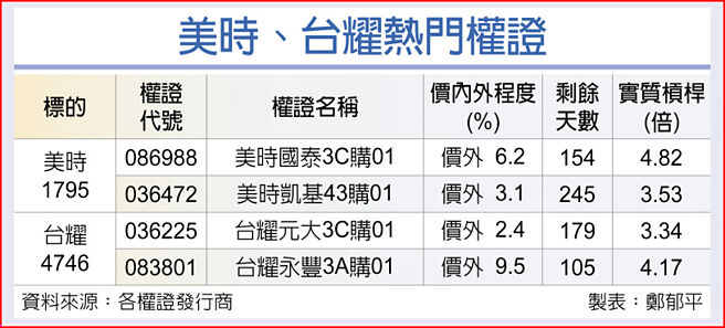 美時、台耀熱門權證
