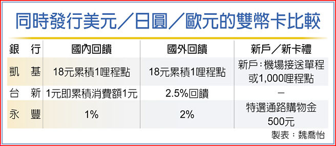同時發行美元／日圓／歐元的雙幣卡比較