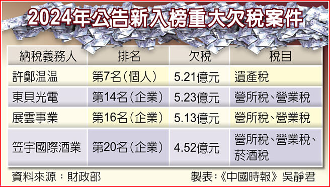 2024年公告新入榜重大欠稅案件