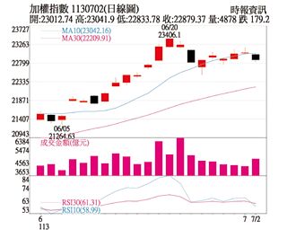 操盘心法－留意美股空头言论、辉达题材