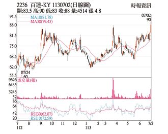熱門股－百達-KY 站穩均線KD走揚