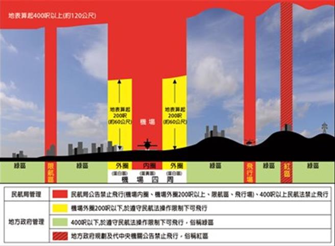 台中市府今年首度修正遥控无人机禁限区域公告，新增交通部航港局高美灯塔、农业部农业试验所作物种原库及台湾票据交换所台中市分所等18处禁飞场域。（台中市府提供）