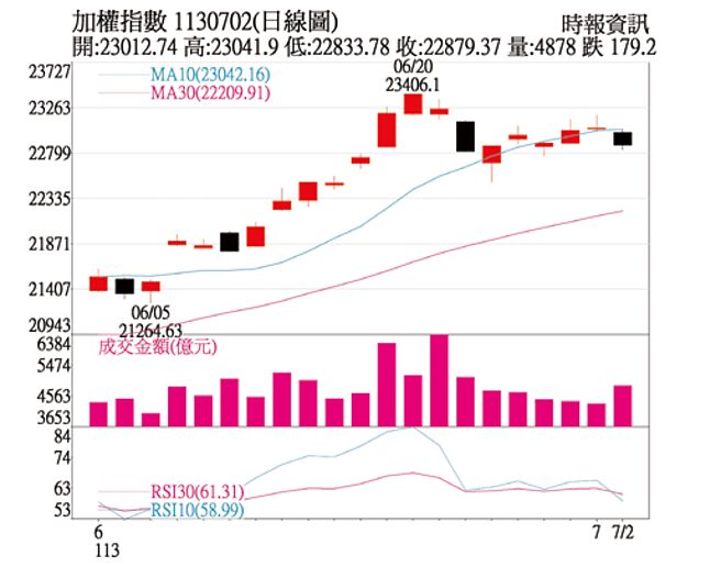 加權指數1130702日線圖