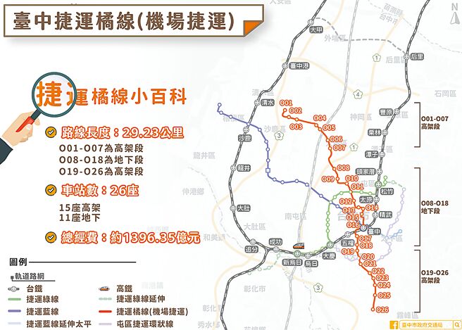 台中捷運橘線可行性研究獲交通部有條件通過，市府預計3個月內完成修正並報交通部轉呈行政院核定。（台中市府提供／林欣儀台中傳真）