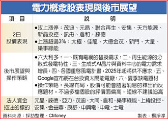 六大利多撐腰 三大電力概念股抗跌