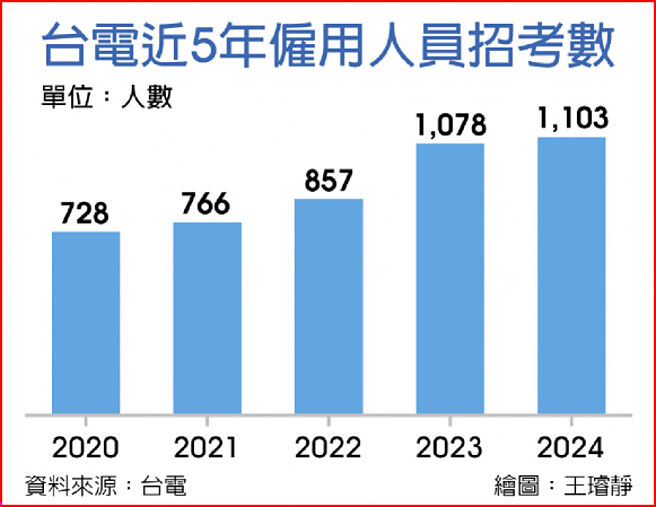 台電近5年雇用人員招考數