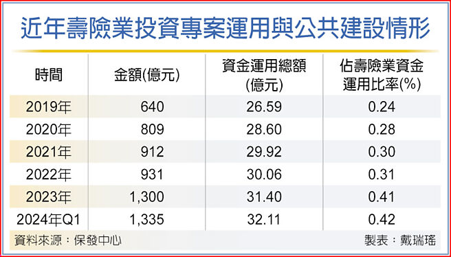 近年壽險業投資專案運用與公共建設情形