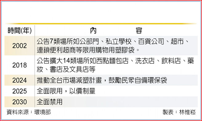 购物用塑胶袋减塑歷程