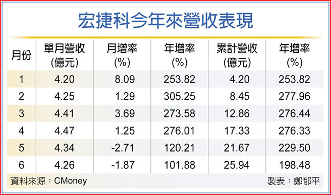 宏捷科今年來營收表現