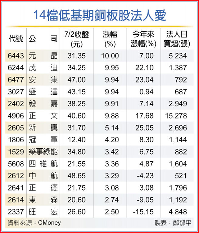 14檔低基期銅板股法人愛