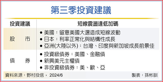 第三季投资建议