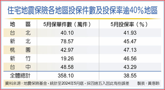 住宅地震保險各地區投保件數及投保率逾40％地區