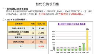 替代役增防災課程「躲不了」！內政部提修正草案送政院