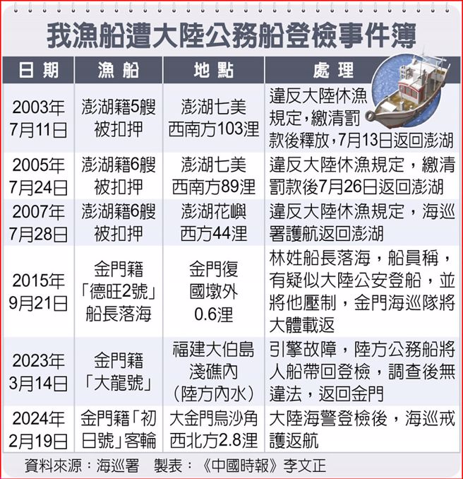 我渔船遭大陆公务船登检事件簿。（取自中国时报）