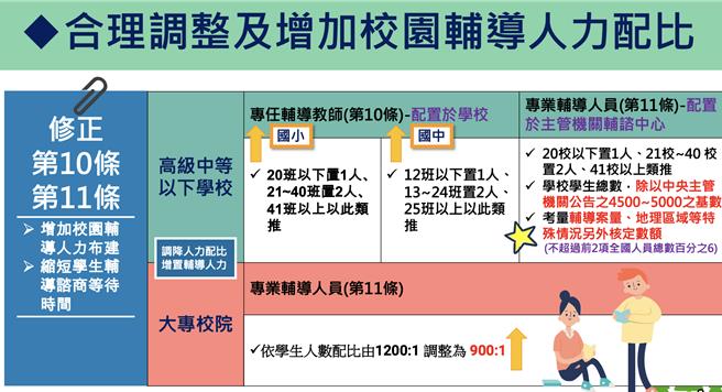 行政院会今通过「学生辅导法」修正案，高中以下专辅人力可望增795人、大专院校增216人。（教育部提供）