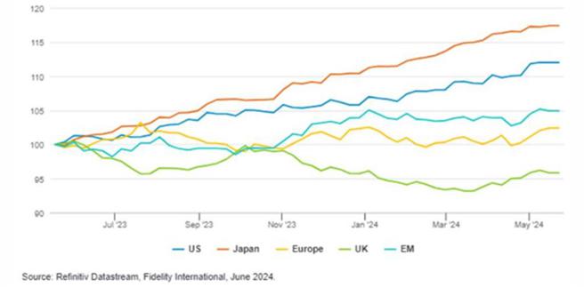 美国和日本企业获利成长驱动股市优异表现。图／富达提供