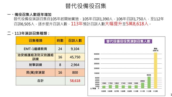 替代役备役召集已成为国家整体安全防卫不可或缺的一环，役政单位从2016年起实施召训1390人，逐年提升召训人数。（内政部提供／游念育台北传真）