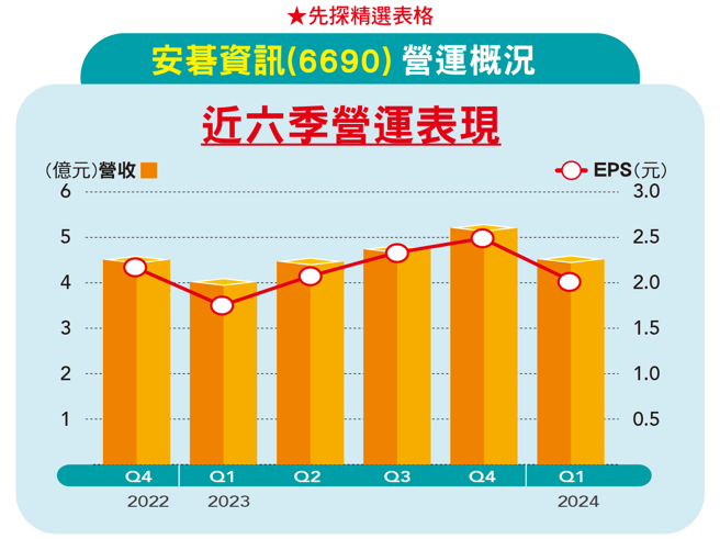 安碁近六季营运表现。(图/先探投资周刊提供)