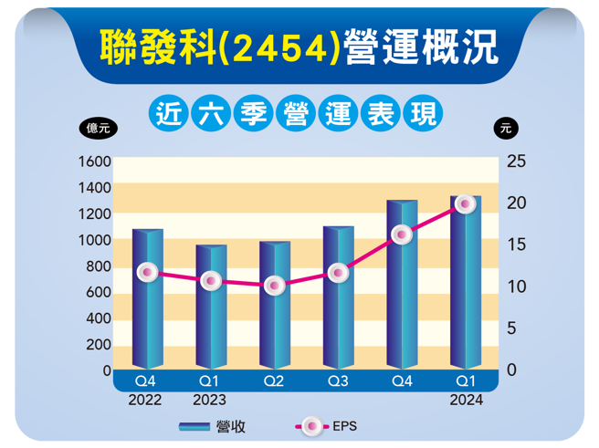 联发科近六季营运表现。(图/先探投资周刊提供)