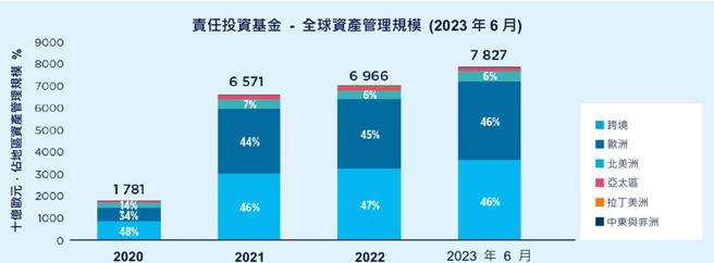 責任投資基金全球資產管理規模。資料來源：Amundi鋒裕匯理責任投資觀點2024，資料時間：2023／12。圖／Amundi鋒裕匯理提供