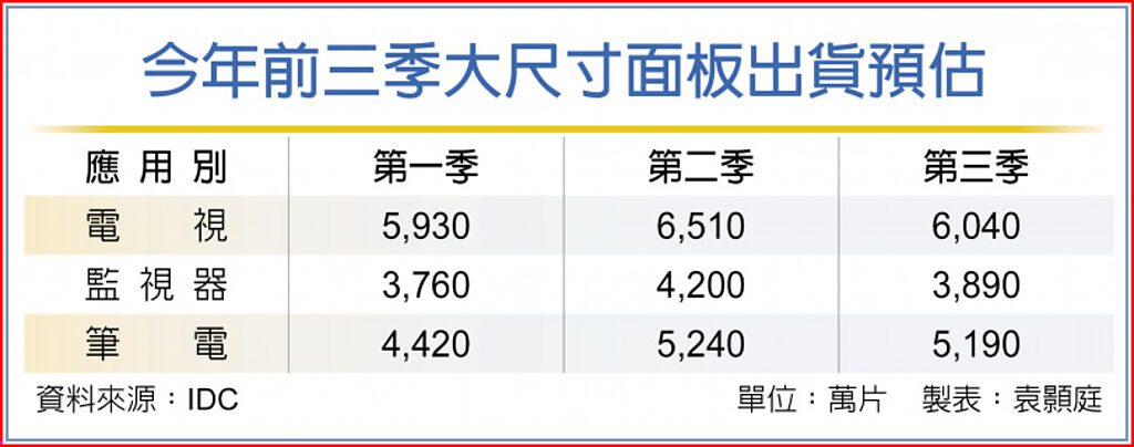 品牌廠下修訂單，旺季沒了 電視面板Q3出貨估減7％ - 財經要聞