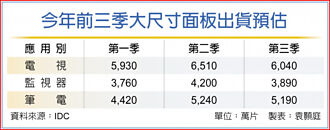 品牌廠下修訂單，旺季沒了 電視面板Q3出貨估減7％